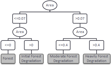3.1 Reconhecimento de Padrões A Figura 3 mostra a árvore de decisão para os padrões de degradação Florestal definidos na Figura 2.