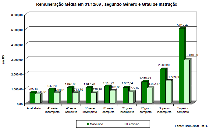 8 Gráfico 3 Remuneração Médio em 31/12/2009 No gráfico remuneração média nota-se que o nível de instrução influi na remuneração e nas chances de alcançar emprego.