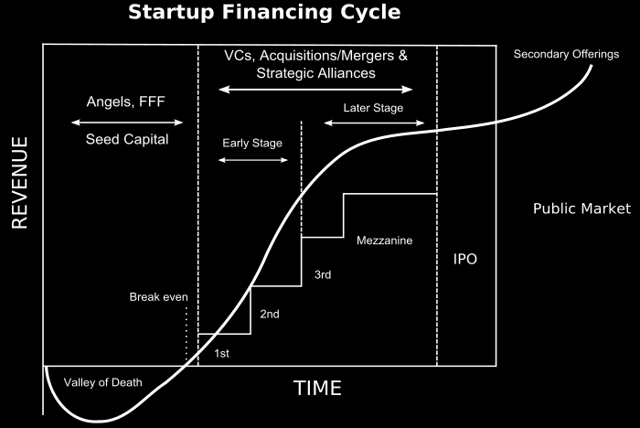 Ciclo de Financiamento de
