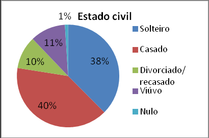 A maioria (62%) dos participantes declarou não possuir orientação política, 17% deles afirmaram ser de esquerda ou centro-esquerda, 18% se coloram como de direita ou centrodireita e 3% afirmaram