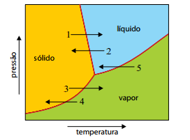 O processo de liofilização segue as seguintes etapas: I. O alimento é resfriado até temperaturas abaixo de 0 ºC, para que a água contida nele seja solidificada. II.