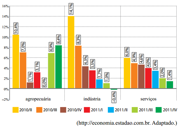 99 Questão 86 O gráfico informa o percentual de variação do PIB brasileiro, em três setores produtivos, quando comparado com o mesmo trimestre do ano anterior, em um período de sete trimestres.