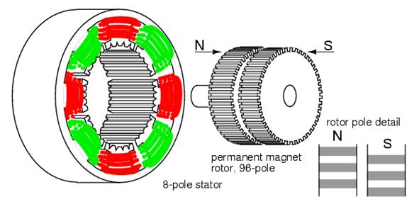 Motor de passo híbrido Para [7], os motores de passo híbridos combinam as características dos motores de passo de imã permanente (rotor permanentemente magnetizado) e de relutância variável (rotor e