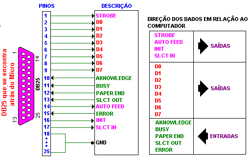 Figura 2.33: Esquema de funcionamento do DB25 no modo SPP.[9] A descrição das funções dos pinos de 1 a 25 da porta paralela quando usada numa impressora pode ser simplificada pela Tabela 2.9. Pino no DB25 Nome do Sinal Descrição 1 -Strobe Envie um pulso > 0,5us 2 Data 0 Bit menos significativo 3 Data 1.