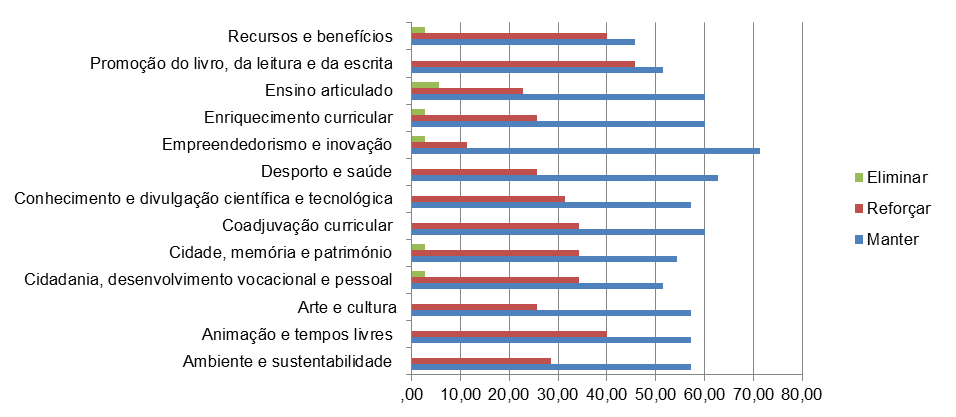 Gráfico 28 - Vetores de intervenção por sugestão da sua eliminação, manutenção ou reforço Fonte: Plano Municipal de Educação - Questionário de avaliação da satisfação 2012 A promoção da leitura e da