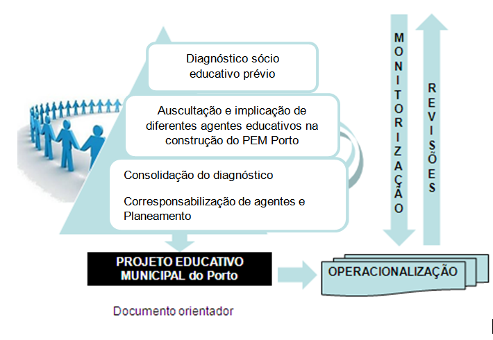 - consensualizar a ação educativa no território do Porto, empreendendo a construção de um projeto educativo comum para a cidade, que reflita e incorpore as diferentes identidades e dinâmicas; 2.1.