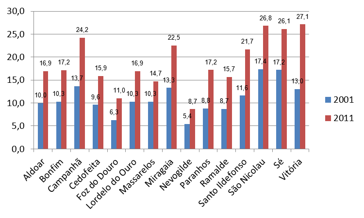 Desemprego Gráfico 3 - Evolução das taxas de desemprego entre 2001 e 2011, no Porto, Grande Porto e Continente Fonte: INE, Censos 2001 e 2011 A leitura do gráfico sobre a evolução da taxa de