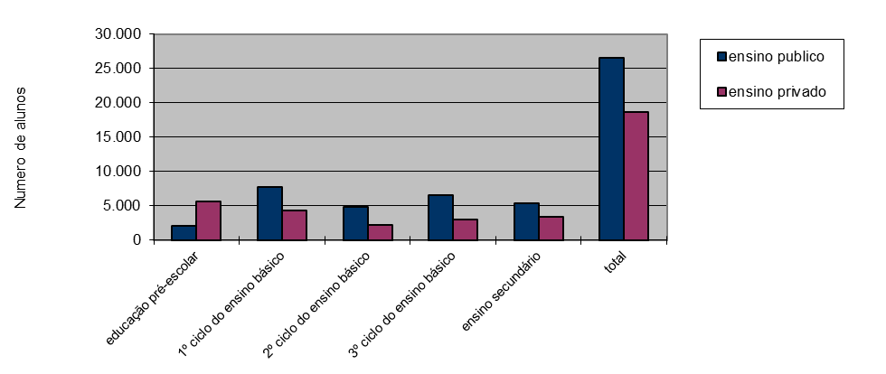 Gráfico 5 - Alunos matriculados no ensino público e privado por níveis de ensino (2010/11) Fonte: Relatório Regiões em Números 2010/2011, vol I Norte Em todos os níveis de ensino, à exceção da