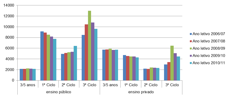 Distribuição da população escolar pelas redes pública e particular do préescolar ao 3º CEB Tendo presente que o objetivo do município em matéria da educação é elevar o nível de escolaridade dos