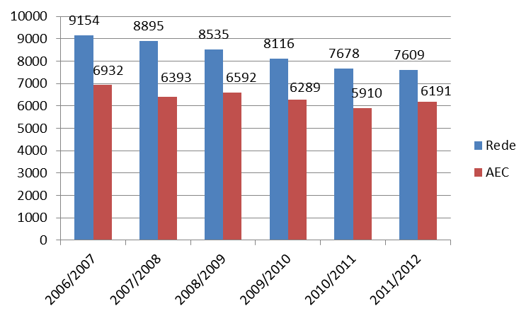 Gráfico 14 -Número de alunos a frequentar as atividades enriquecimento curricular entre os anos letivos 2006/07 e 2011/12 Fontes: (Rede) Relatório Regiões em Números 2011, vol.