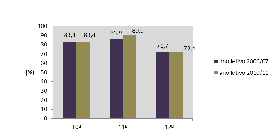 Gráfico 19 - Taxa de transição/conclusão no Porto no ensino secundário por ano de escolaridade em 2006/07 e 2010/11 Fonte: Dados trabalhados a partir de informação do Ministério da Educação, DGEEC