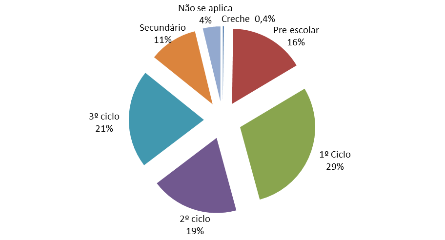 O gráfico apresenta o número de atividades desenvolvidas, não sendo representativo da dimensão temporal, nem da profundidade de conteúdos estruturados em cada uma das ações, pois englobam desde a