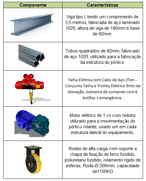 49 Com a apresentação da concepção final do pórtico rolante, pode-se notar a presença de vários componentes envolvidos no projeto, para uma maior clareza dos