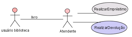 4.1 Associação Associação é o tipo mais comum de relação. Pode ser utilizada entre dois atores ou entre um ator e um caso de uso. São representadas por uma linha cheia, com ou sem direção.