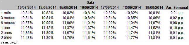 Data Prazo (d.u.) Tabela 5 Atuações do Banco Central no mercado de reservas bancárias Tomador (R$ milhões) Taxa (% a.a.) Corte (%) Impacto (R$ milhões) 15/9/14 1 192.921 10,91 - - - - (192.