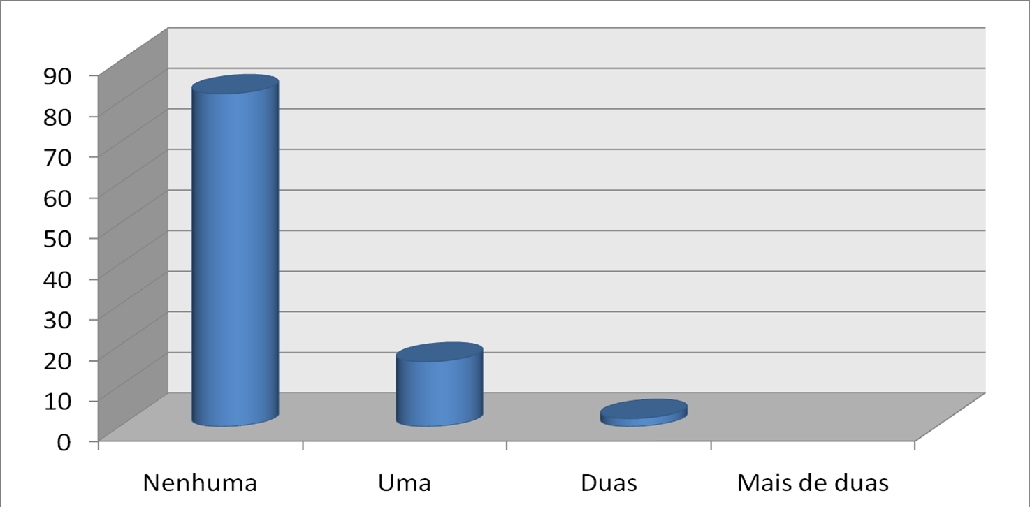 CAPÍTULO III PLANO DA PESQUISA EMPÍRICA Gráfico 3.6 Mudança de curso Mudança de curso Segundo a informação da tabela 3.20, é de destacar que 1/5 parte do alunado já mudara de curso.