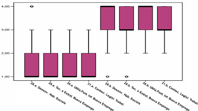 CAPÍTULO IV ORIENTAÇÃO PROFISSIONAL NO ENSINO MÉDIO 1.3.3 Comparação entre a orientação recebida e a orientação que gostaria de ter recebido Gráfico 4.3 Orientação para transição ao mercado laboral.