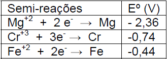 que reage com um dos eletrodos de carbono utilizados no processo.