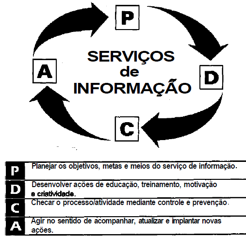 Nesse contexto administrativo, é necessário pensar num serviço de informações como uma organização que necessita de processos gerenciais e administrativos, pois segundo Belluzzo e Macedo (1993): Todo