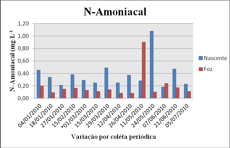Figura 3 Variação de Cloretos de Jan/2010 à Jul/2010.