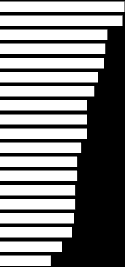 (%) Gêneros lidos frequentemente Livros didáticos Bíblia Livros religiosos Livros técnicos Livros infantis Auto-ajuda Livros juvenis Ensaios e Ciências História em quadrinhos Esoterismo Culinária/