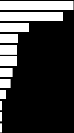 (%) O que a biblioteca representa Um lugar para estudar 71 Um lugar para pesquisar 61 Um lugar voltado para estudantes 28 Um lugar para emprestar livros de literatura Um lugar para emprestar livros