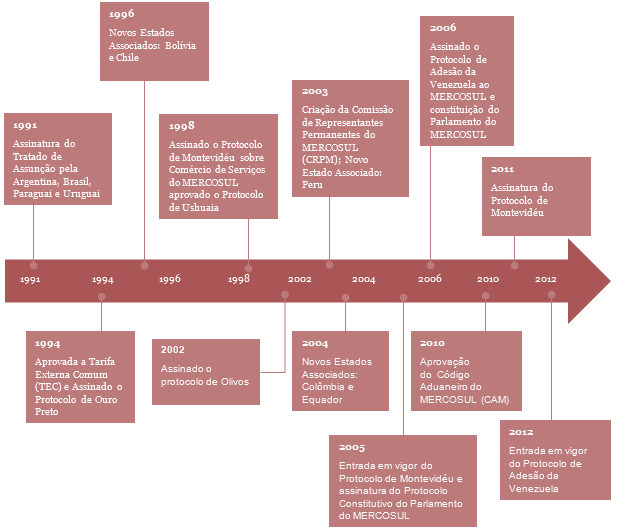 1.MERCOSUL. Enquadramento regional, político e económico 1.1. Caracterização da comunidade 1.1.1. Principais objetivos e aspirações do MERCOSUL A 26 de março de 1991 foi assinado o Tratado de Assunção, com o objetivo de criar o Mercado Comum do Sul (MERCOSUL).