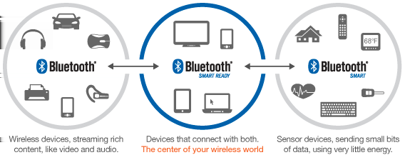 2.1. Tecnologias do CareStore O Bluetooth Classic é o tipo de tecnologia Bluetooth mais antigo, tendo sofrido já bastantes modificações ao longo do tempo.