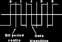 Capítulo 2. Estado da Arte Figura 2.6: Codificação de Miller utilizada no NFC (imagem retirada de [4]).