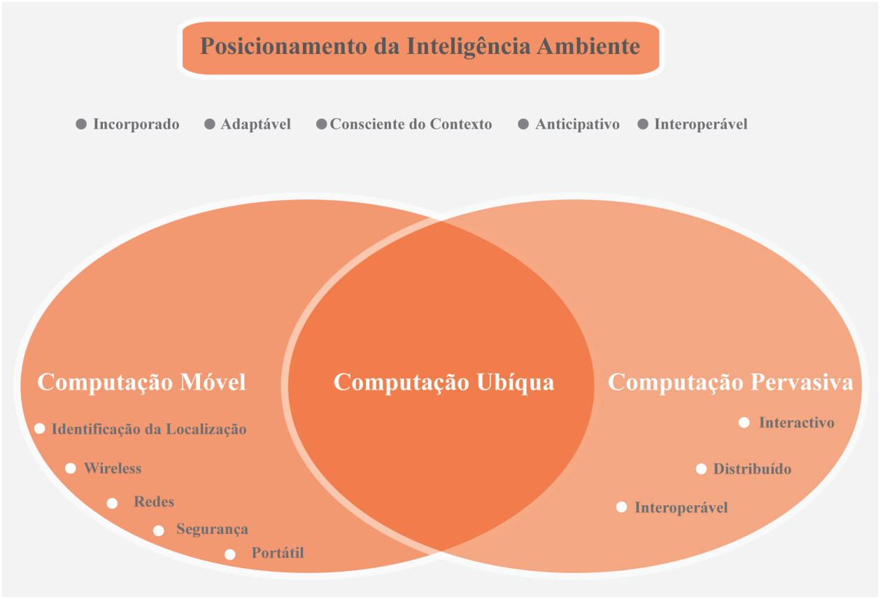 questões de Ambient Intelligence e Smart Environments 11.