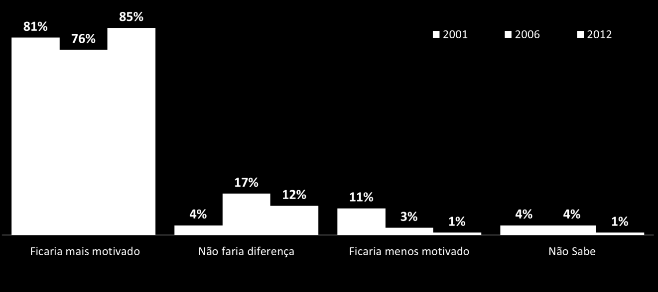 39 Reação diante de um produto fabricado sem danos ao meio ambiente Motivação para compra de produtos: cultivados organicamente