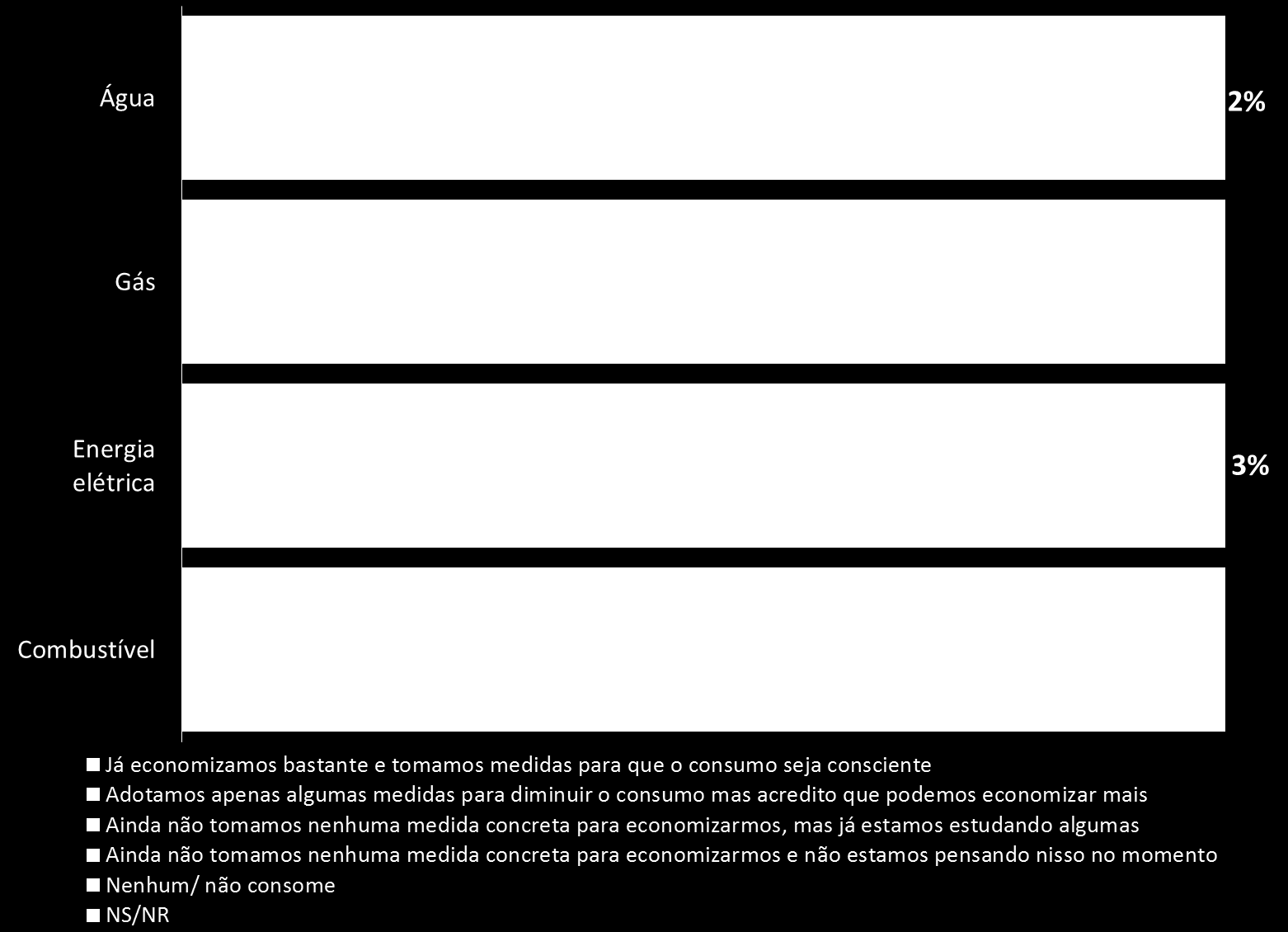 Hábitos em relação ao consume de água, energia elétrica e gás 41 A maior parte dos brasileiros respondeu em 2012 que acredita ter hábitos econômicos e que toma medidas para que o consumo de água