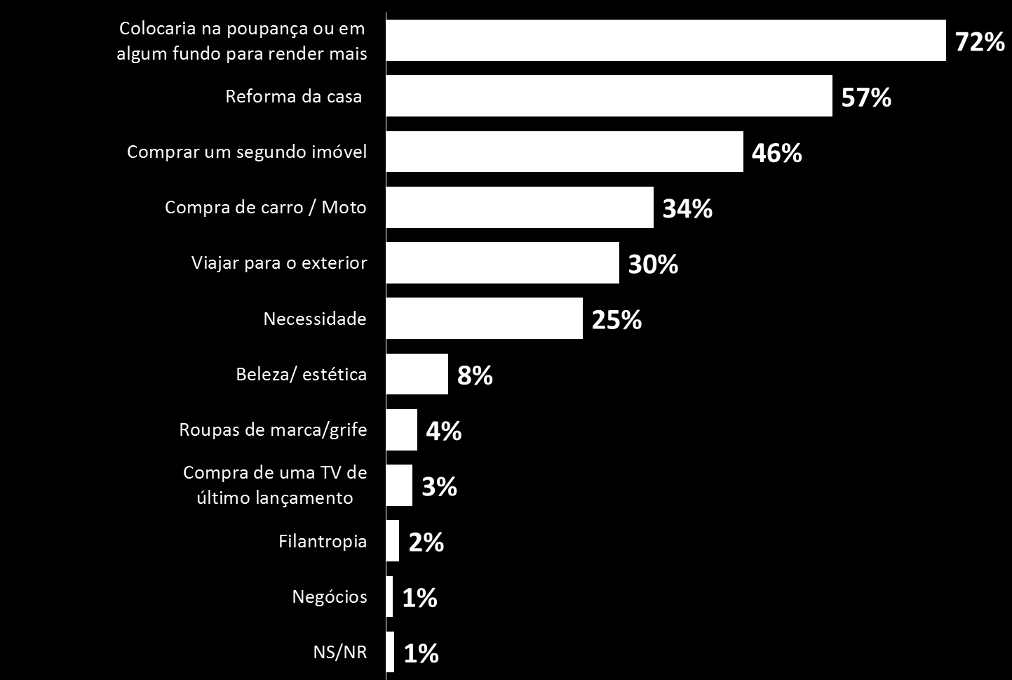 45 Com que gastaria se tivesse renda extra A pesquisa de 2012 confirma o que outros estudos vêm dizendo: a mulher é quem exerce o maior poder de decisão no domicílio quando o assunto é a compra de