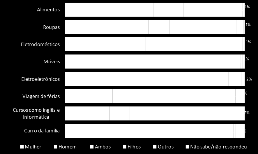 46 Pessoa que decide a compra no domicílio A maioria da população afirmou não comprar por impulso (63%) ou arrepender-se depois (67%).