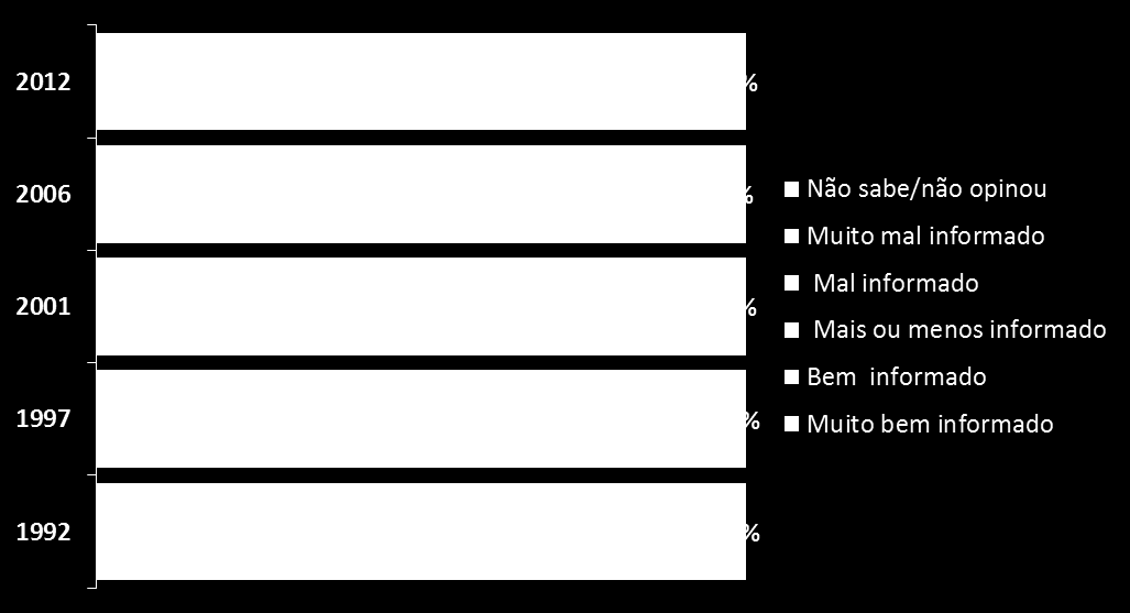67 NÍVEL E ACESSO À INFORMAÇÃO SOBRE MEIO AMBIENTE Quanto ao nível de informação sobre meio ambiente e ecologia, nas edições de 2001 e 2006 os percentuais de boa informação (somando bem informado e