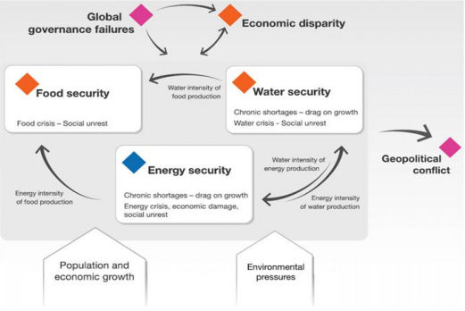 Fonte: World Economic Forum, 2011 Figura 4: Interconexões Água, Alimentação e Energia Em Davos, em 2011, foi ainda apresentado o livro: Water security: the water, food, energy, climate nexus