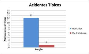 função. Gráfico 1 Ocorrência de acidentes por trimestre de 2010 a 2012 e por tipo de acidentes. Fonte: Autores (2013). Gráfico 2 Ocorrência de acidentes de 2010 à 2012. Fonte: Autores (2013). Gráfico 3 - Acidentes típicos por processos de 2010 à 2012.