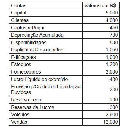 29- Nas empresas industriais são classificados como valor adicionado recebido em transferência os a) resultados de equivalência patrimonial e os dividendos relativos a investimentos avaliados ao