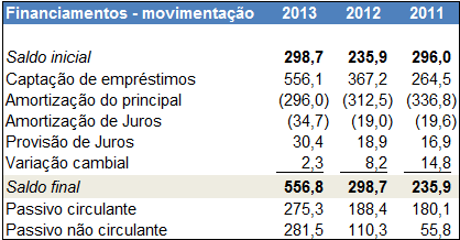 10.1 - Condições financeiras e patrimoniais gerais 2015: R$ 19,5 milhões; 2016: R$ 2,4 milhões; e 2017 a 2019: R$ 1,5 milhão Em 31 de dezembro de 2011, o endividamento financeiro consolidado