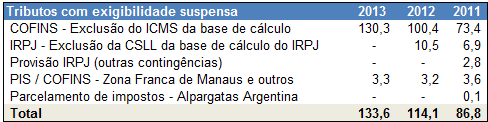 10.1 - Condições financeiras e patrimoniais gerais PASSIVO NÃO CIRCULANTE: Em 31 de dezembro de 2013, o passivo não circulante somava R$ 513,0 milhões, valor 58,2% superior ao mesmo período de 2012.