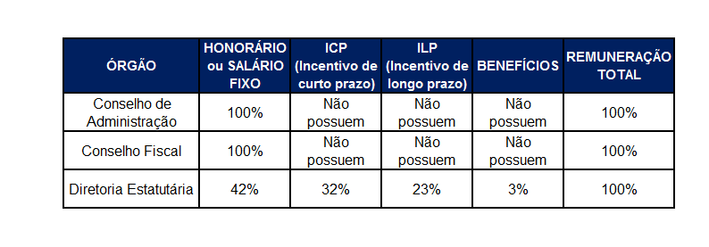 13.1 - Descrição da política ou prática de remuneração, inclusive da diretoria não estatutária complexidade da função, a responsabilidade e o impacto nos resultados.