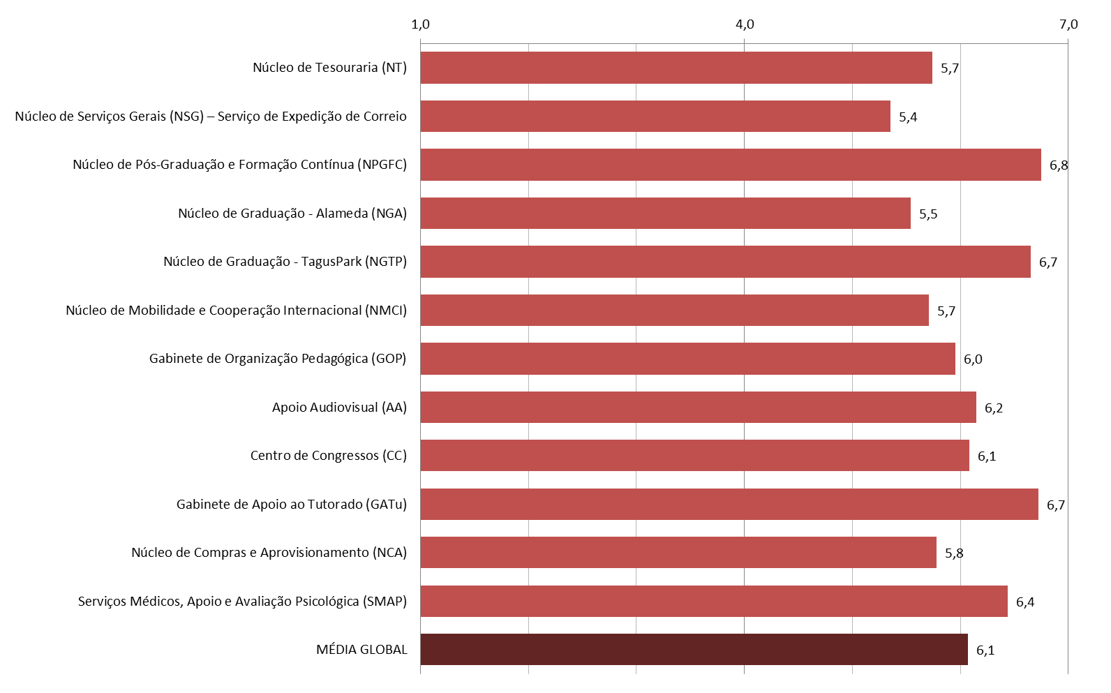 Índice da dimensão, de acordo com a unidade/serviço