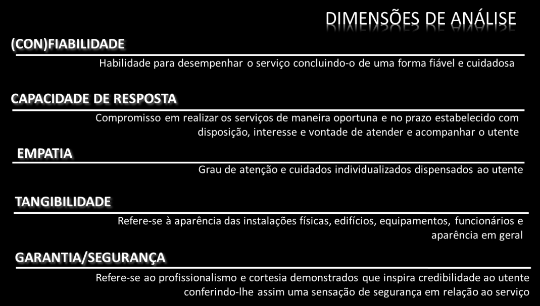 De acordo com este modelo, testado e extrapolado à escala internacional em serviços do sector público e privado, existem 5 dimensões chave que resultam num agregado de indicadores em cada uma delas: