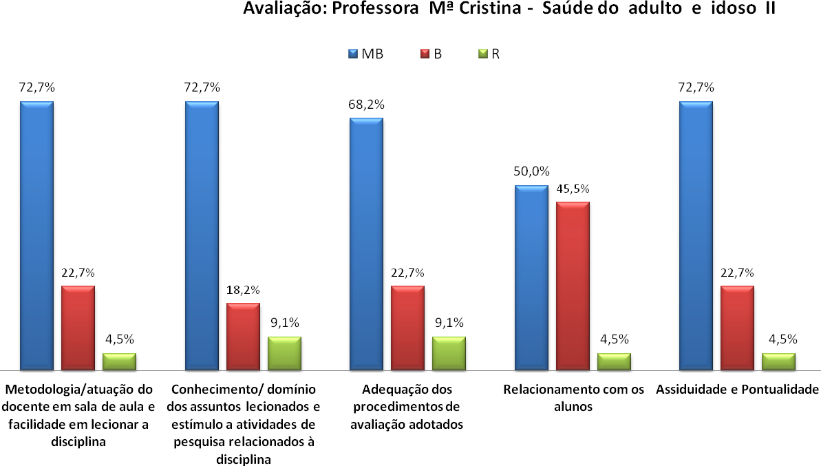 77 Assiduidade e Pontualidade 72,7% 22,7% 4,5% Gráfico 10 11 - Avaliação do docente responsável pela disciplina Seminários de integração - Professora: Ana Joaquina Tabela 11 - Avaliação do docente