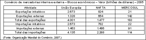 Com relação às exportações e importações dos blocos econômicos, assinale a afirmativa NCORRETA: a) Os parceiros econômicos intrabloco são muito importantes no caso do MERCOSUL e da União Européia,