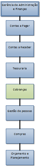 parte da Gerência Administrativa Financeira do Consórcio UNILANCE e está baseada na estrutura organizacional da organização.