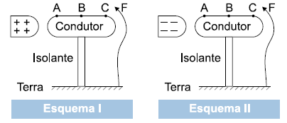 27-Das afirmativas a seguir, assinale a que for correta. 01. Um corpo eletricamente neutro é desprovido de carga elétrica. 02. A carga elétrica é quantizada. 04.