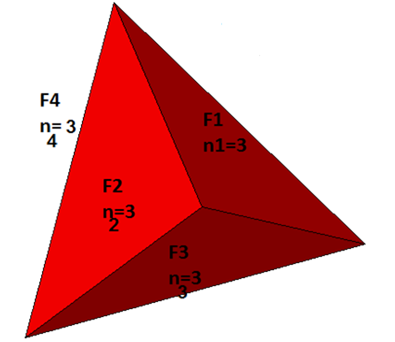 23 Figura 14: Faces do tetraedro.