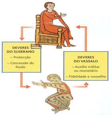 Pra você entender melhor como eram as relações feudo-vassálicas, observe as imagens: Disponível em: <http://historia7penedono.blogspot.com.br/2011_05_01_archive.html>. Acesso em 9 abr. 2012.