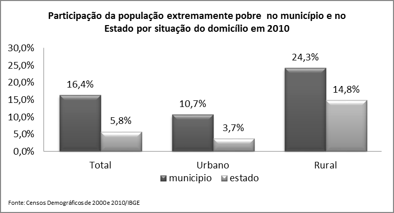 GRÁFICO 6 PARTICIPAÇÃO DA POPULAÇÃO EXTREMAMENTE POBRE NO MUNICÍPIO E NO ESTADO POR SITUAÇÃO DO DOMICÍLIO EM 2010. Em 2010, a taxa de analfabetismo das pessoas de 10 anos ou mais era de 11,6%.